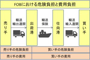 FOBの図解